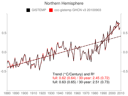 northern hemisphere gis temperature northern hemisphere gis temperature